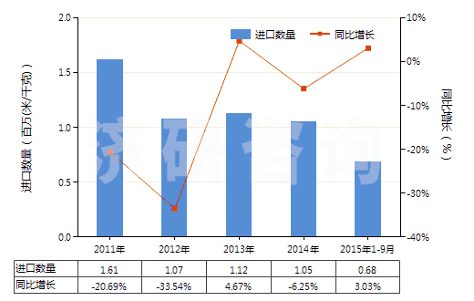 2011-2015年9月中國(guó)其他人造纖維長(zhǎng)絲色織布(HS54083300)進(jìn)口量及增速統(tǒng)計(jì)
